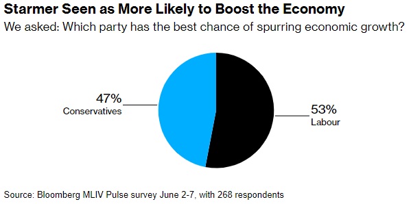 Bloomberg survey - Which party has the best chance of spurring economic growth