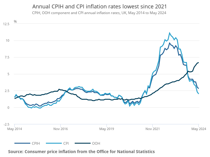 Annual CPIH and CPI inflation rates lowest since 2021