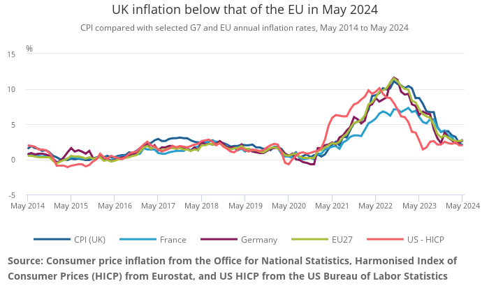 UK inflation below that of the EU in May 2024