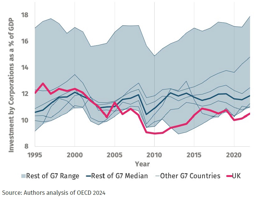 Investment by corporations as percentage of GDP