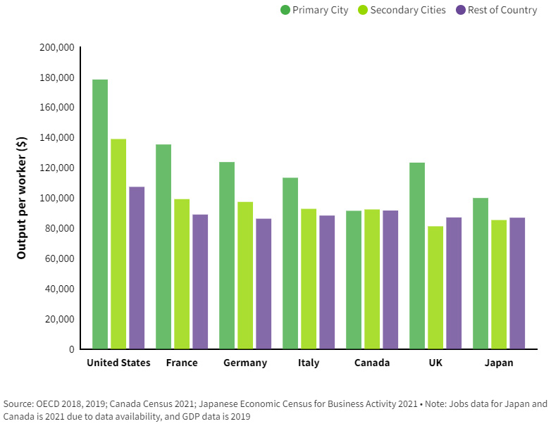 Output per worker across different geographies of the G7