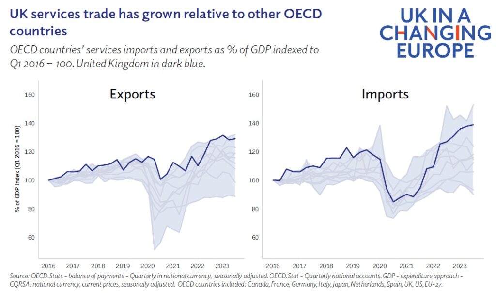 UK services trade has grown relative to other OECD countries