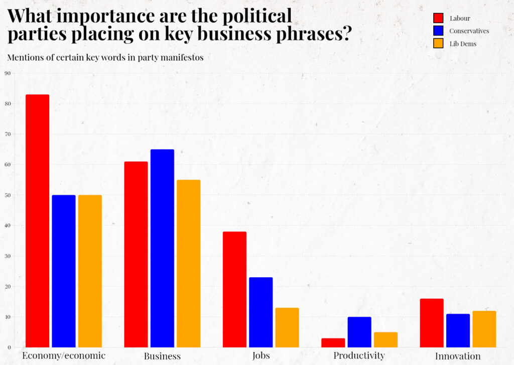 What importance are the political parties placing on key business phrases