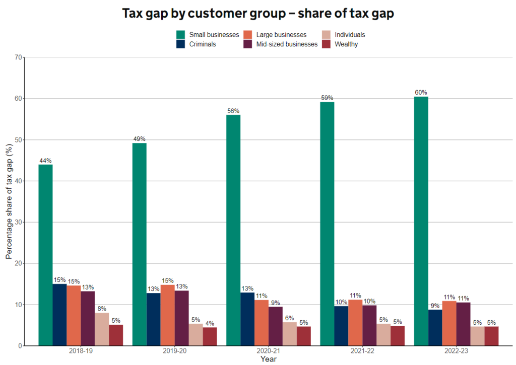 Tax gap by customer group