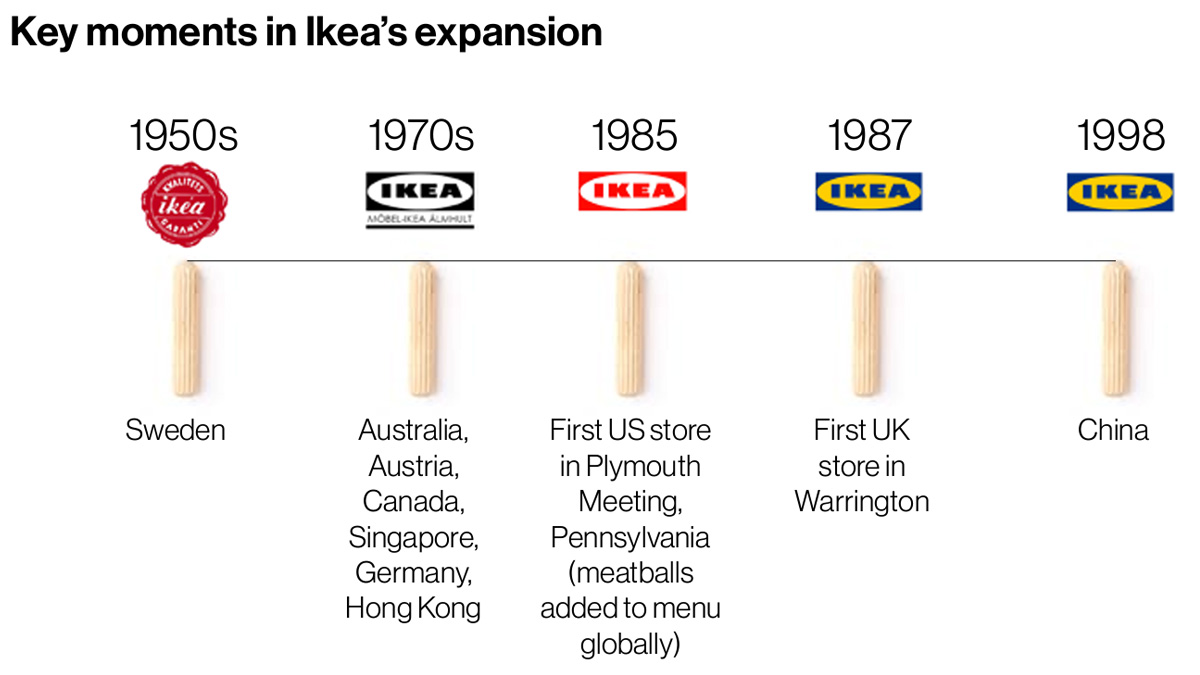 Key moments in Ikea’s expansion